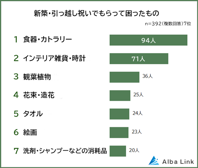 【新築・引っ越し祝いでもらって困ったものランキング】男女392人アンケート調査