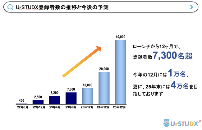 【UrSTUDX】サービス開始から1年、登録者数7,300名を突破しました