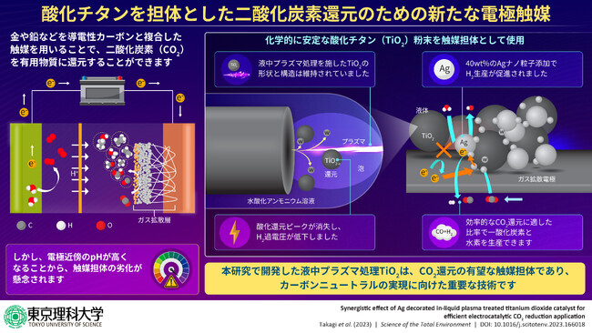液中プラズマ処理で酸化チタンが二酸化炭素還元に良好な電極材料に