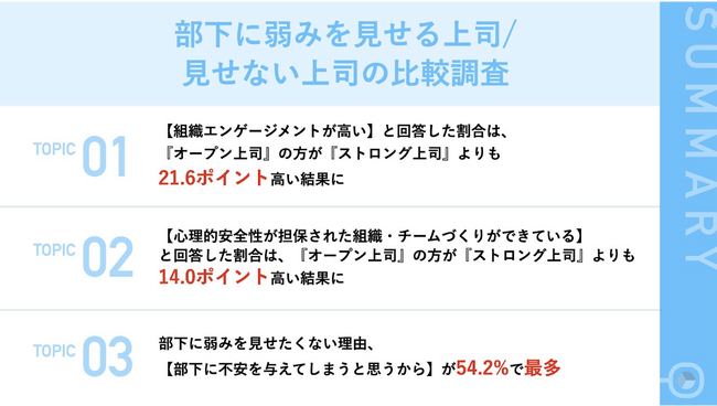 【後編：上司調査】上司は部下に「弱み」を見せるべき？比較調査の結果、『オープン上司』の方が「組織エンゲージメント」が高く「心理的安全性を意識したチーム作り」ができていることが明らかに！