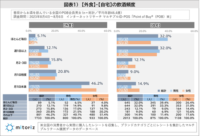 男性の飲酒頻度は「ほとんど毎日」が4割に迫り最も多い結果に！お酒の情報入手先は「店頭」が最重視されており、次点の「TVCM」に大差