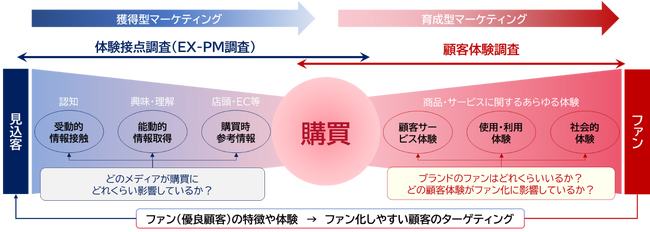 ADKマーケティング・ソリューションズ、フルファネル調査プログラム「ADK顧客資本調査（CEV：Customer Equity Valuator）プログラム」を提供開始