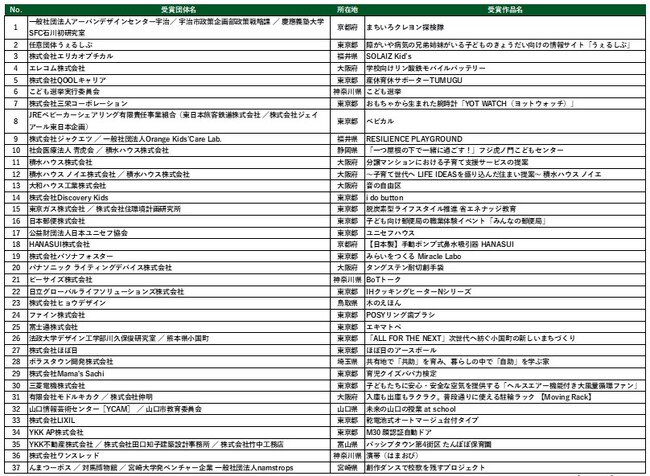 「第17回キッズデザイン賞」受賞作品258点の中から選ばれた優秀作品へのノミネート37点を本日発表！