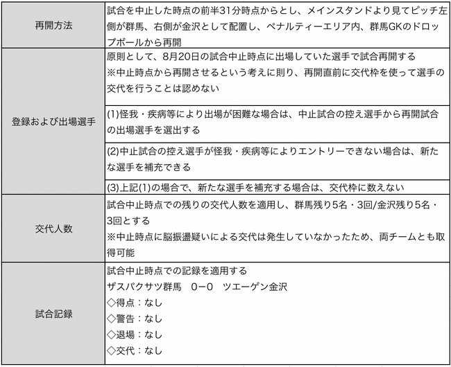 2023明治安田生命J2リーグ 第31節 ザスパクサツ群馬 vs. ツエーゲン金沢 再開試合開催日決定のお知らせ