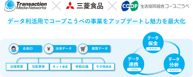 TMN、三菱食品、コープこうべの三社共同でデータ活用「情報プロセシング」を開始
