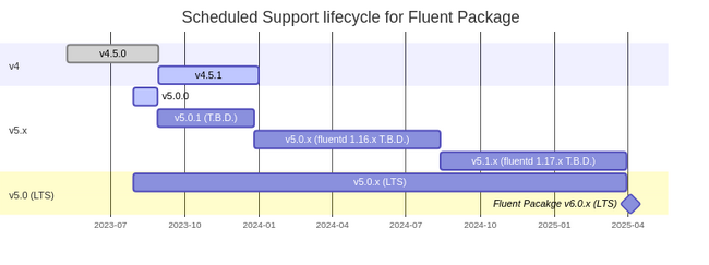 Fluentdプロジェクトはデータ収集ツール『Fluentd』の安定運用を支援するFluent Package LTS(長期サポート版パッケージ）をリリース