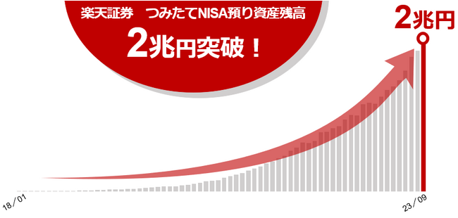 NISA口座数No.1の楽天証券、つみたてNISA預り資産残高、2兆円突破のお知らせ