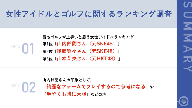 男性ゴルファーが選ぶ「最もゴルフが上手いと思う女性アイドルランキング 2023」、第1位「山内鈴蘭さん（元SKE48）」一昨年、昨年に続き三冠達成！