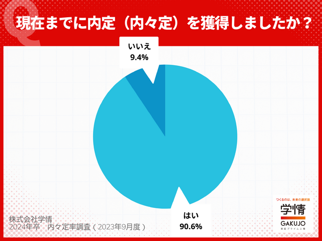 2024年卒学生の内々定率は8月末時点で＜90.6％＞。内定式を1ヵ月後に控え、内々定出しが加速。前月比＋4.5ポイントと大きく伸びた。