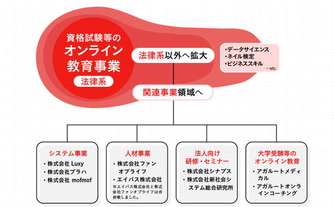 株式会社エーアイアカデミー完全子会社化のお知らせ