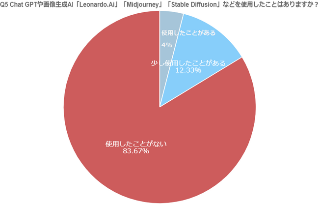 Chat GPTなどの生成AIの使用率16%から考察する