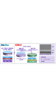 OKI、信越化学のQST基板上でGaNの剥離／接合技術を開発