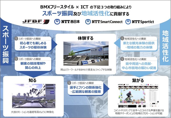 BMXフリースタイル×ICT技術で「体験する」「繋がる」「知る」