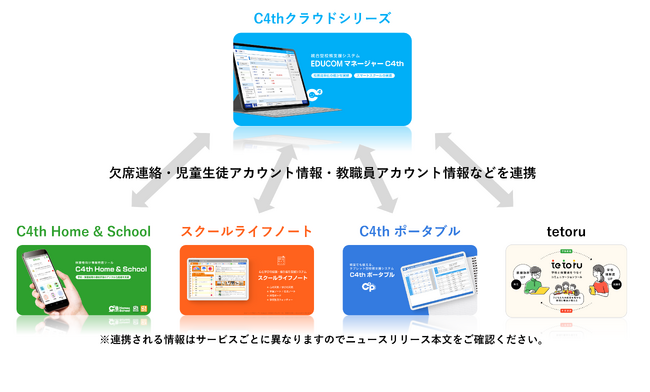 クラウド版の統合型校務支援システム「C4thクラウドスタンダード」「C4thクラウドプレミアム」が、保護者連絡システムなどの自社製品と連携機能をリリース