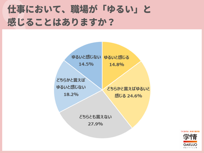 職場が「ゆるい」と感じることがあると回答した20代が4割に迫る。「ルーティーン業務ばかり」「上司からの指導がない」の声