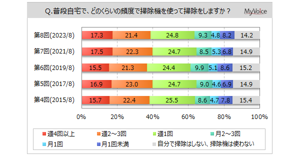 【掃除機に関する調査】掃除機で週1回以上掃除をする人は6割強。所有しているタイプは「スティック型」が5割弱で増加傾向。「キャニスター型・紙パック式」4割強、「キャニスター型・サイクロン」3割弱