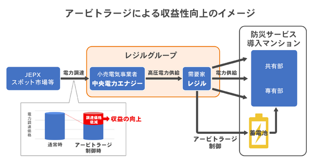 一括受電マンションにおける蓄電池の最適アービトラージ制御を開始。電力調達コストを軽減し、マンション防災サービスの収益性向上に寄与