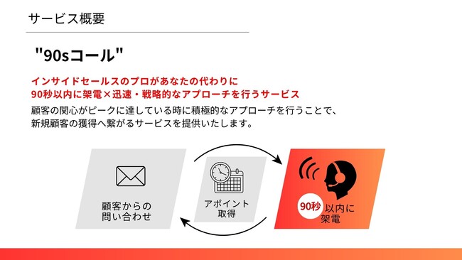 成果報酬型インバウンドコールサービス『90Sコール』をリリース