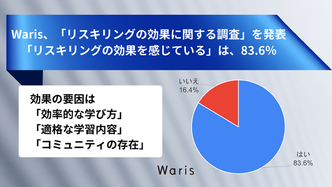 Waris、「リスキリングの効果に関する調査」を発表　「リスキリングの効果を感じている」は、83.6％
