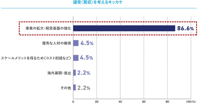 譲受（買収）検討理由の約8割は事業拡大・経営基盤の強化！企業存続のための手段として、構想から実行のフェーズへ。譲受・譲渡側いずれも経営者人材の育成がポイント。M&A・事業承継に関するアンケート結果発表