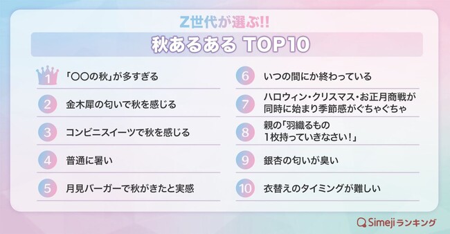 【Simejiランキング】Z世代が選ぶ!!「秋あるあるTOP10」