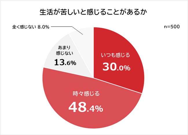 【生活が苦しいときの対処法ランキング】男女500人アンケート調査