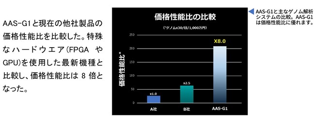ヒト全ゲノム解析の超高速パソコンシステムの完成
