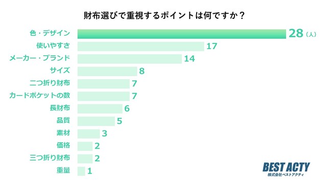 【アンケート調査】財布選びで重視するポイントは？「色・デザイン」を重要視する人が最多