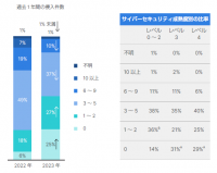 フォーティネット、OTサイバーセキュリティの現状に関するグローバル調査レポートの最新版を発表