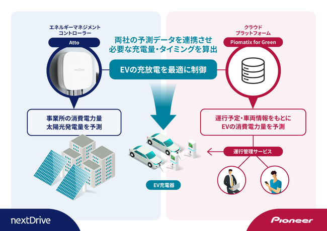 パイオニアとNextDrive、電力データと移動データを掛け合わせた「EV充放電制御システム」の開発で協業