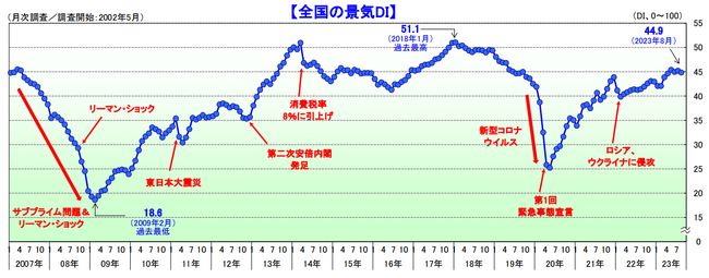 景気は小幅に悪化、台風上陸で人流・物流が停滞 ガソリンなどエネルギー価格の上昇が消費マインドを直撃 ― 2023年8月の景気動向調査