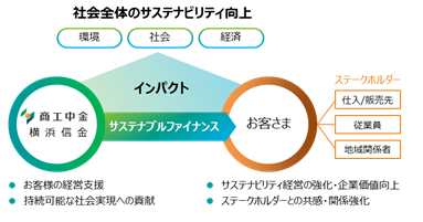 株式会社商工組合中央金庫とのPIF原則に準じた協調融資について
