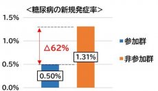 よこはまウォーキングポイントの参加者は糖尿病の新規発症率と重症化率が低いことが分かりました！