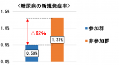 よこはまウォーキングポイントの参加者は糖尿病の新規発症率と重症化率が低いことが分かりました！
