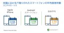 米国における下取りされたスマートフォン平均使用年数(2023年4月~6月) 米国における下取りされたスマートフォン平均使用年数(2023年4月~6月)