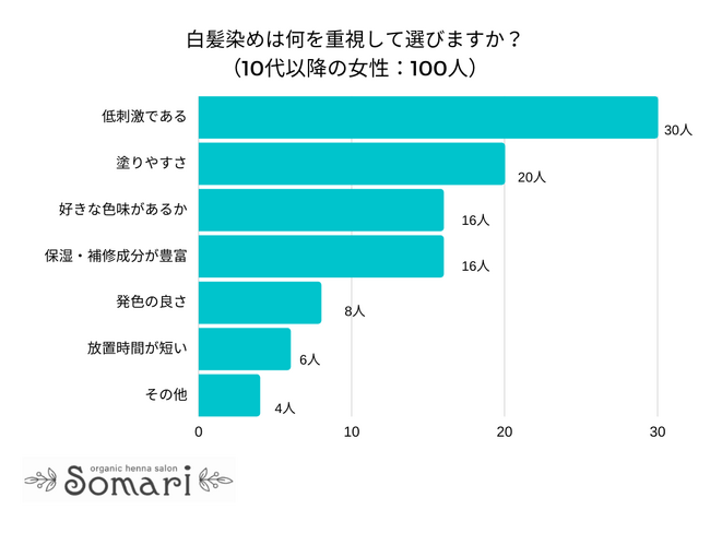 【調査レポート】白髪染めは何を重視して選びますか？1位は「低刺激である」でした！