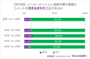 【年代別】インターネット上に悪質なコメントを書き込まれたことがあるか 【年代別】インターネット上に悪質なコメントを書き込まれたことがあるか