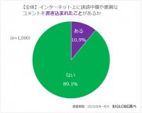 ネットに誹謗中傷や悪質コメントを書き込まれたことがある人は10.9%、書き込んだことがある人は6.3% BIGLOBEが「インターネット上の誹謗中傷に関する意識調査」を発表~侮辱罪の厳罰化には約8割が「望む」と回答~