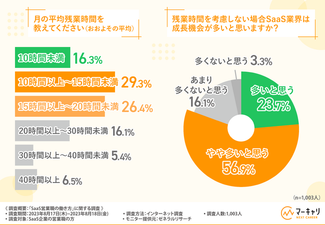 【SaaS営業職の働き方に関する調査】およそ8割の方がリモートワークにより働きやすさが増したと回答！