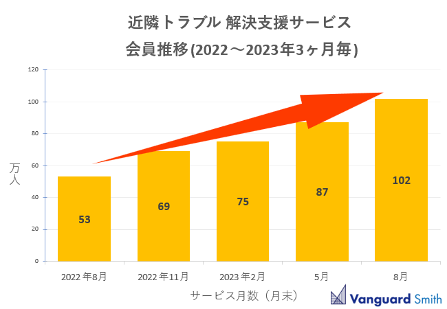 近隣トラブル解決支援サービスを提供するヴァンガードスミス　全国会員数が100万人を突破