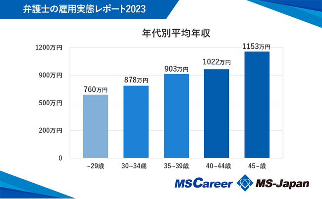 弁護士の平均年収は40代前半で1022万！【弁護士の雇用実態2023】データを株式会社MS-Japanが発表