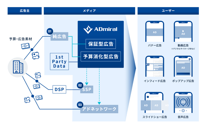 メディアから小売企業まで、幅広く広告収益の最大化を実現するプライベートアドサーバーADmiralをリニューアル