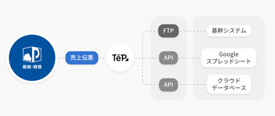 『PCAクラウド 商魂・商管』と『TēPs（テープス）』が新たに連携