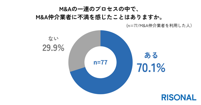 7割がM&Aのプロセスで仲介業者に不満を感じた経験あり。M&A仲介は幅広い買い手候補提案にメリットを感じる一方で、買い手の要望が優先されるリスクも