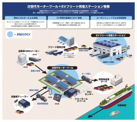 次世代モータープール＋EVフリート充電ステーション事業