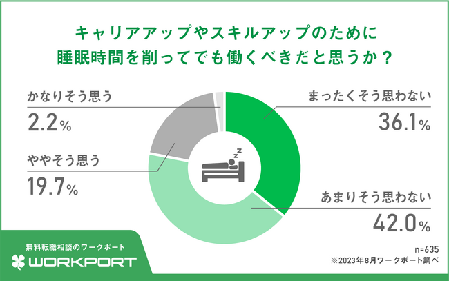 【調査報告】9月3日は睡眠の日　今どきのビジネスパーソンの「睡眠意識」について　約8割が「睡眠時間を削って働くべきではない」　睡眠は仕事のパフォーマンスに「影響する」96.6％