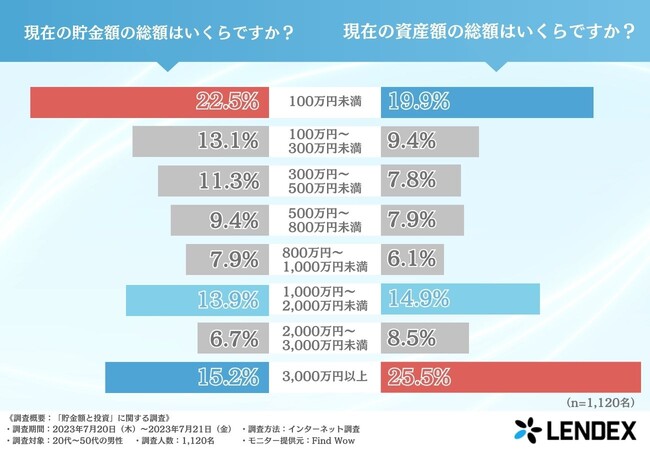 【20代～50代男性に貯金と資産を調査】25.6%の方が資産の総額が“3,000万円以上”と回答！