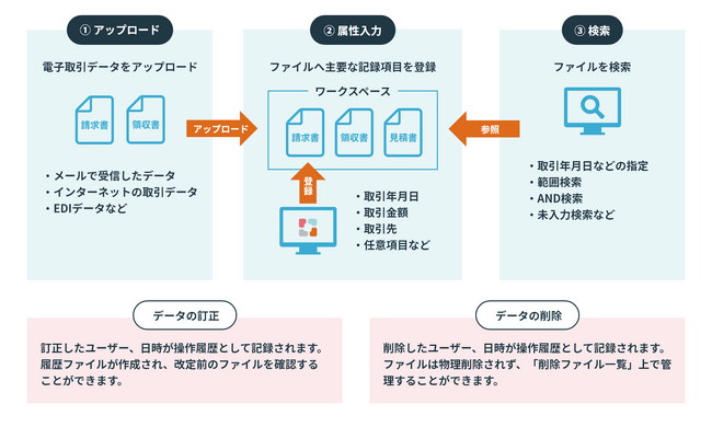 法人向けオンラインストレージ『Everidays（エブリデイズ）』は、令和６年１月より義務化される「電子帳簿保存法」に対応しています。