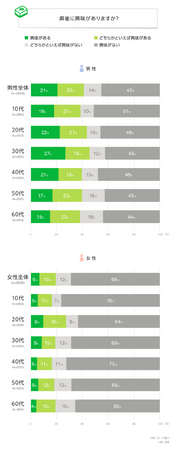 【LINEリサーチ】麻雀に興味がある人は全体の約3割 男性20～30代では4割超という結果に