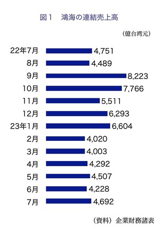 【台湾情報】AIサーバー需要好感、部品・製品をトータルに供給する鴻海精密工業（ホンハイ）＜ワイズ機械業界ジャーナル2023年9月第1週号発行＞